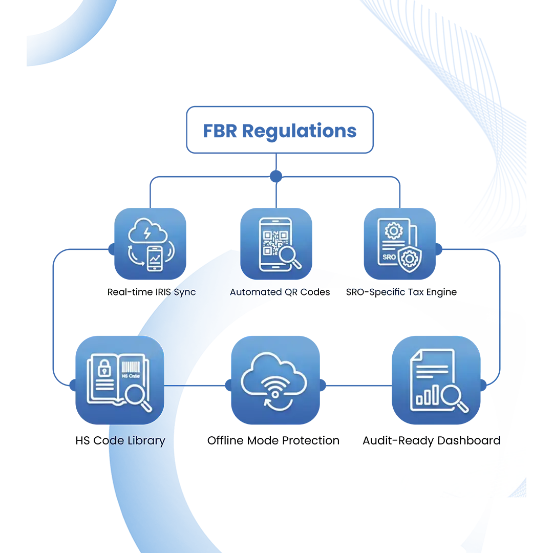 FBR Integration with POS & ERP Software | FBR Compliance