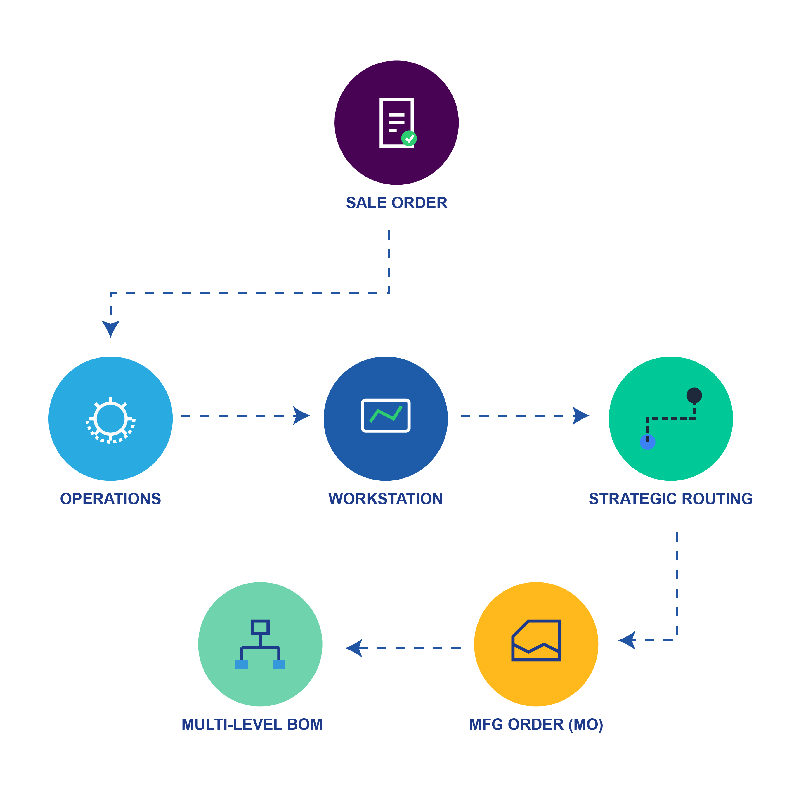 Manufacturing ERP Workflow
